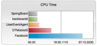 Utvecklare, Iphone,  Batteritid,  Bakgrund, Facebook, App, Batteri,  Sebastian Düvel