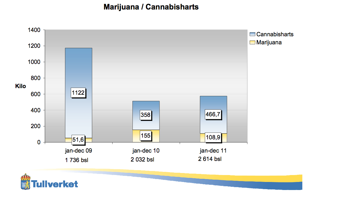 Polis, Ekonomi, Sverige, Marijuana, Vapen, Cannabis, Ecstasy, Kriminellt, Kokain, Droger, Narkotika, Smuggling, Tullen, Kriminella, Priser, Tullverket, Pengar, Norge, Heroin, Statistik, knark, Politik, Skjutvapen