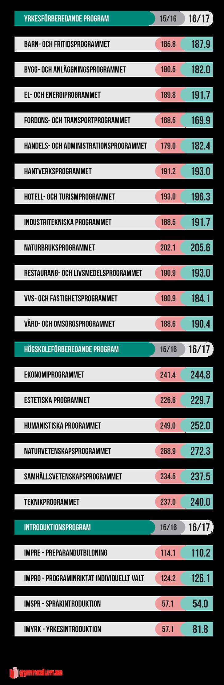 Poäng som krävs för att komma in på gymnasiet Poäng som krävs för att komma in på gymnasiet