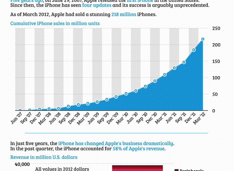 Sedan dess har den gjort Apple till världens dyraste företag.