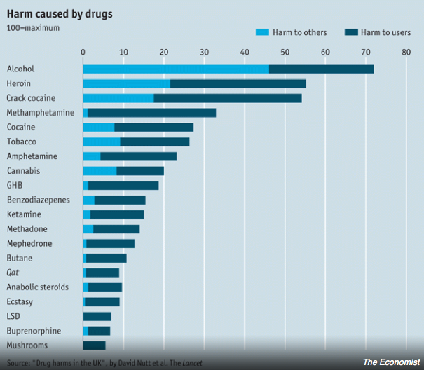 Siffran är ett samlat värde av hur skadlig drogen är.