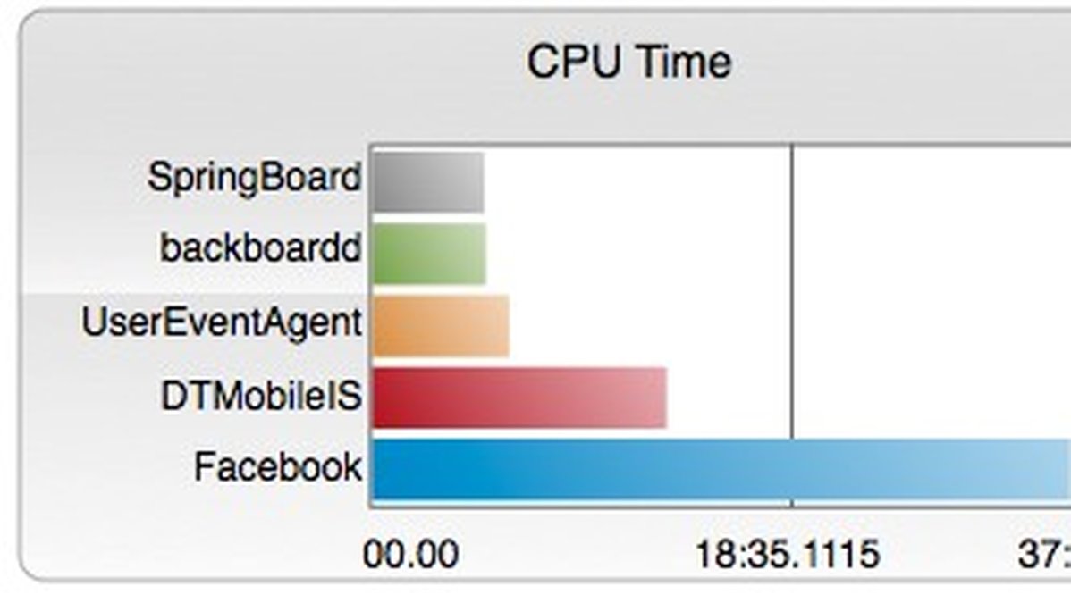 Så här mycket data använder Facebook. SpringBoard är det program som styr bland annat hemskärmen på en iPhone.