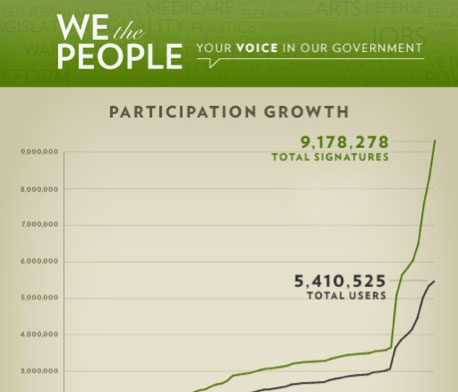 Medborgarförslagen på Whitehouse.gov har fördubblats på bara de två senaste månaderna.