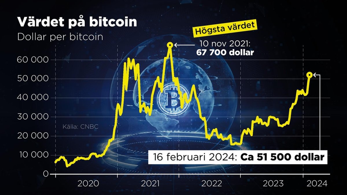 Värdet på bitcoin i dollar, 2020–2024.
