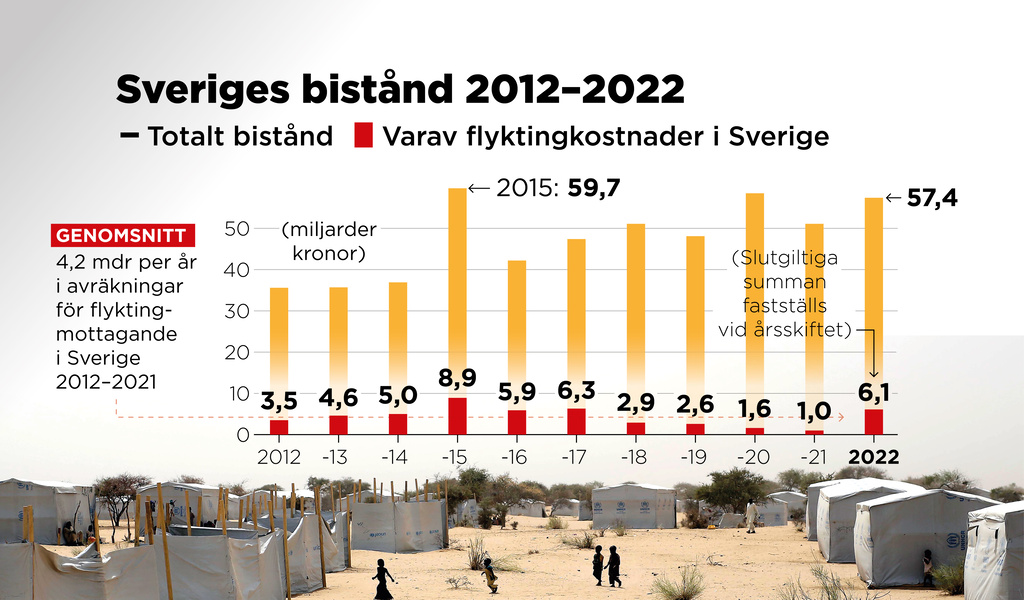 Totalt bistånd 2012–2022 varav flyktingkostnader i Sverige.