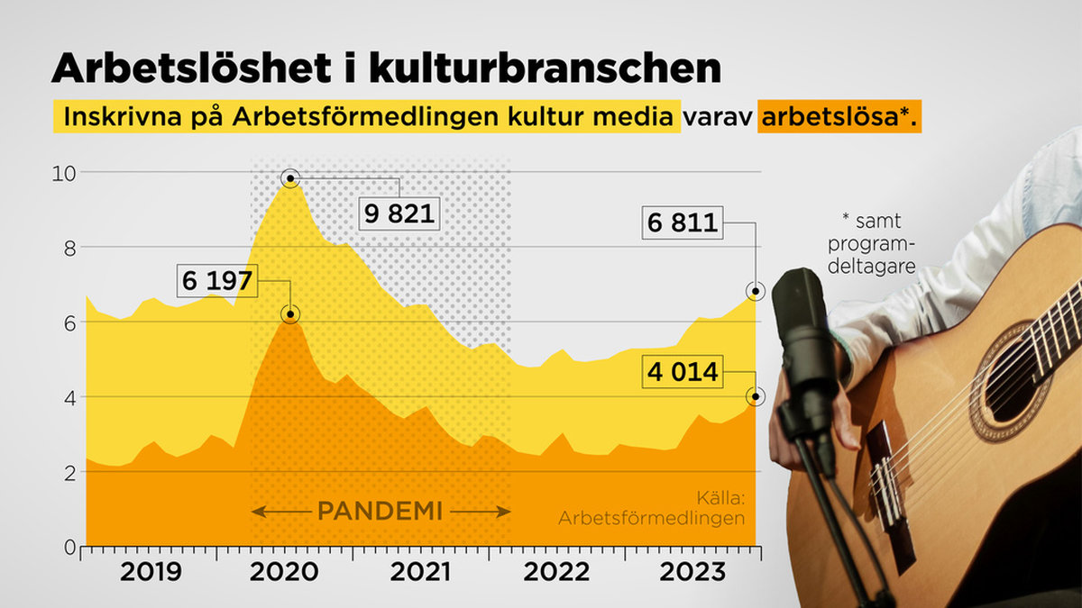 Inskrivna på Arbetsförmedlingen kultur media varav arbetslösa och programdeltagare 2019–2023.