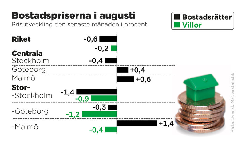 Prisutveckling för bostädsrätter och villor den senaste månaden i procent.