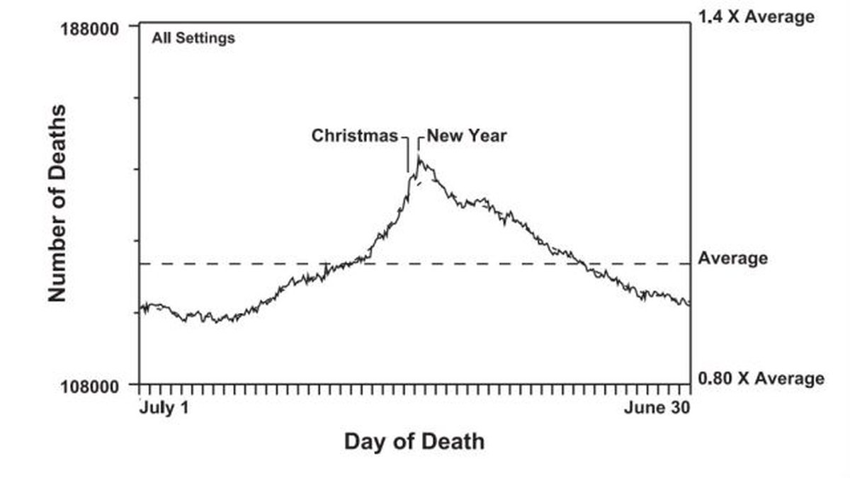 Den här grafen visa dödsfall orsakade av naturliga orsaker över ett år, mellan 1979 till 2004. 