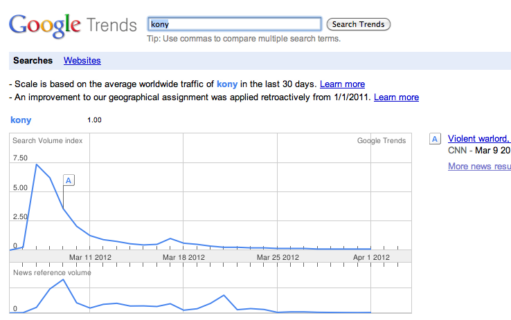 Kurvan visar hur sökningarna efter "Kony" blivit färre och färre den senaste tiden. Det sjönk rejält kort efter "hypen".