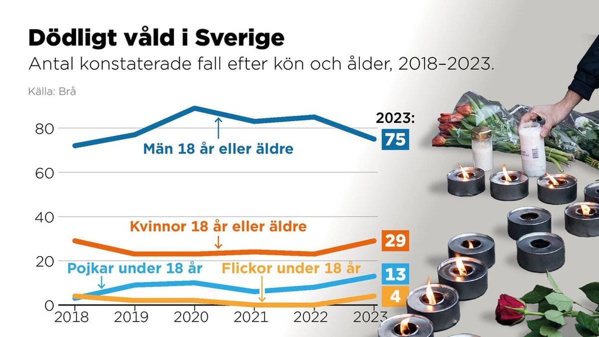 Antal konstaterade fall av dödligt våld i Sverige efter kön och ålder 2018–2023.