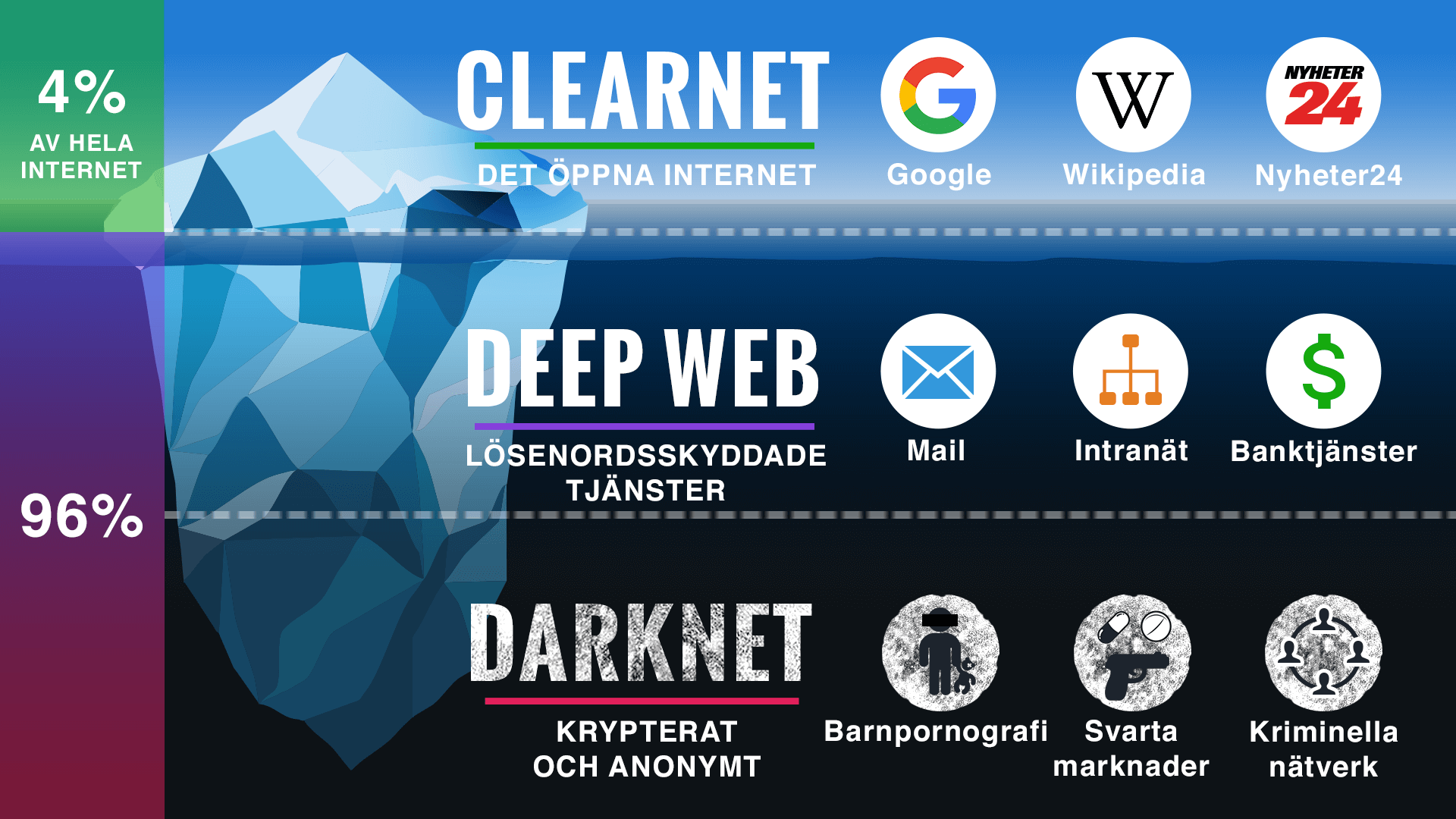 Darknet är den del av internet som består av krypterade nätverk och där en enorm mängd gömda sajter finns​. Dessa sajter kan bara nås med hjälp av speciella programvaror.