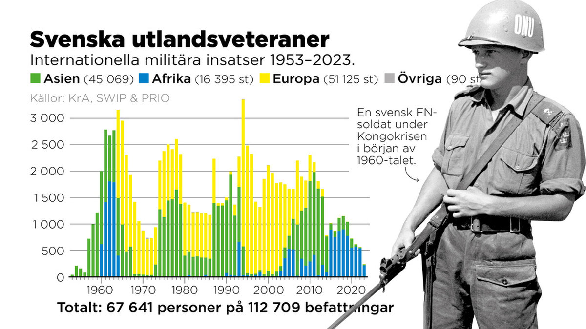Internationella militära insatser 1953–2023.