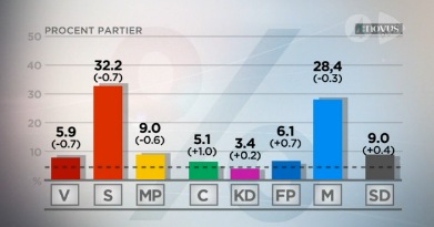 Opinionsmätning sverigedemokraterna
