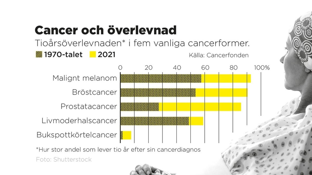 Tioårsöverlevnaden i fem vanliga cancerformer.