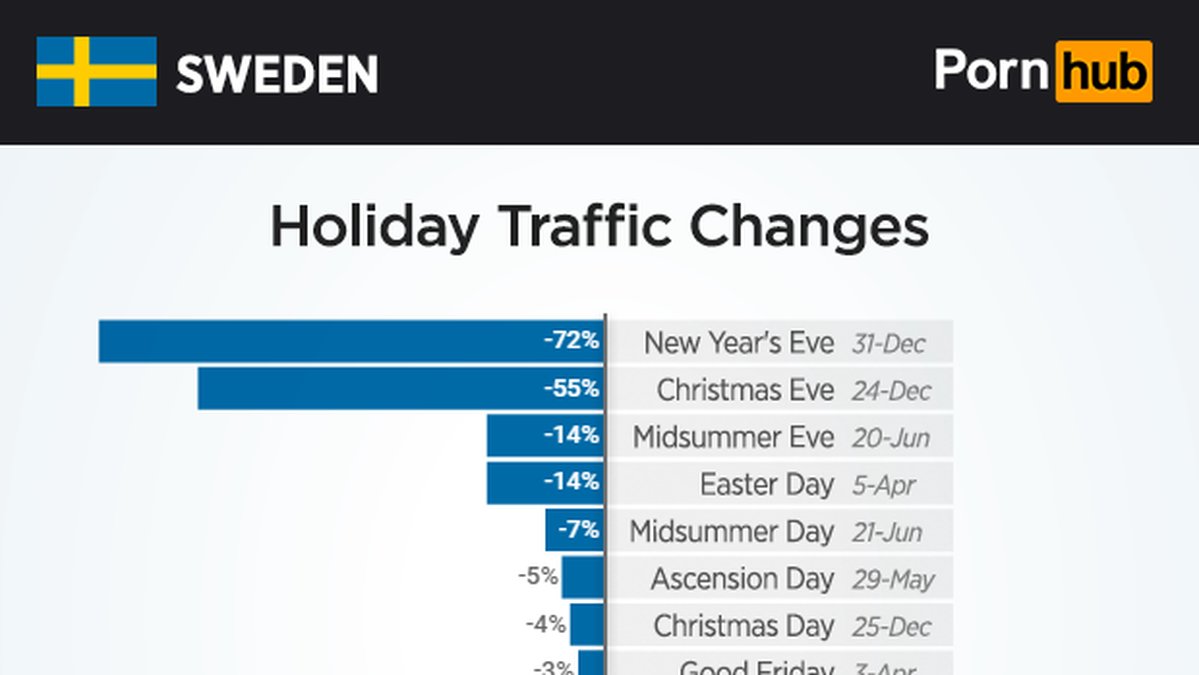 Under jul och nyår kollar svenskarna som minst på porr.
