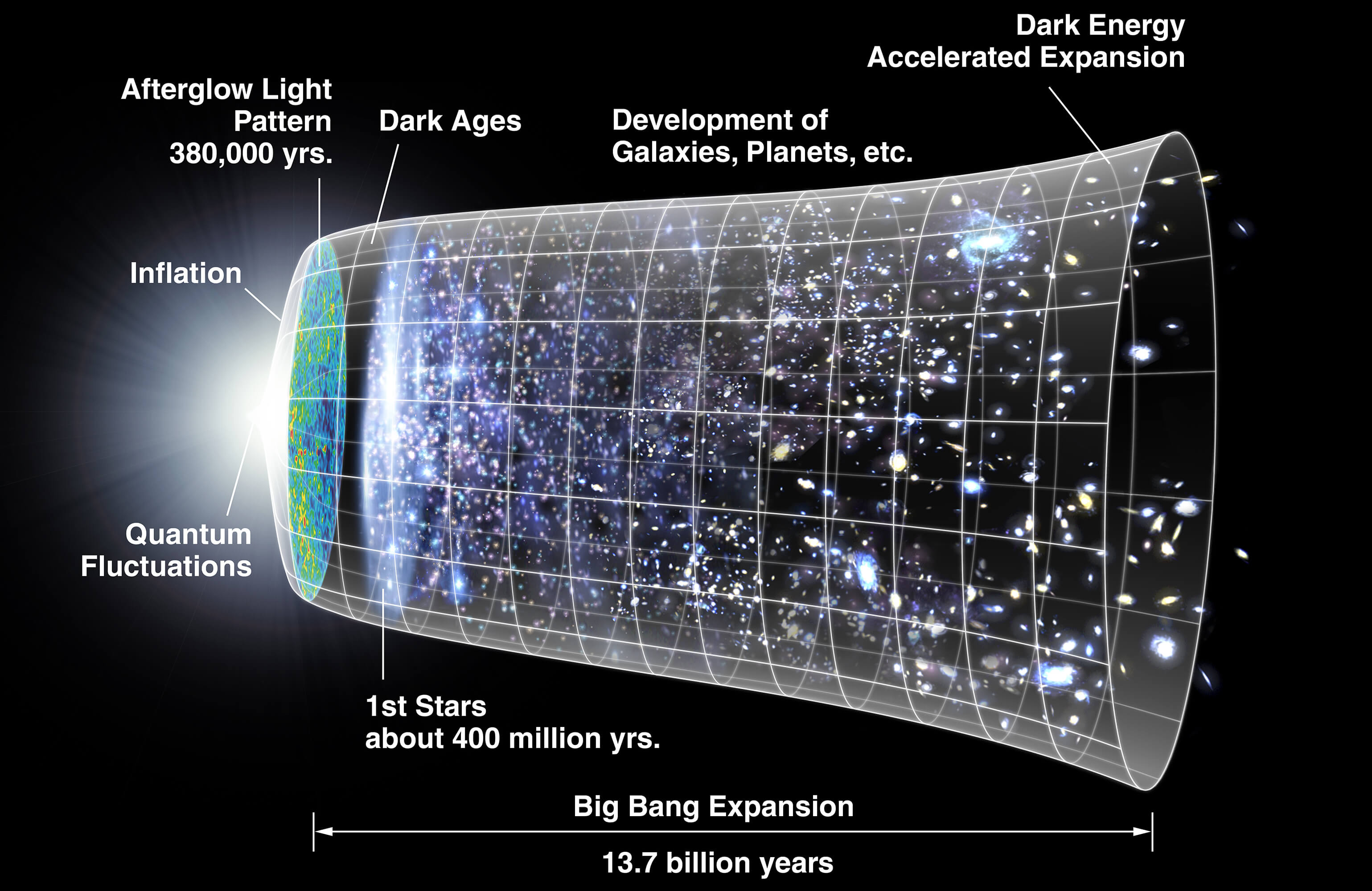 Universums utveckling Universums utveckling