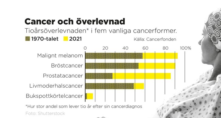 Cancer, Göteborg, TT, Sverige
