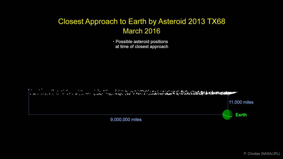 Förra gången asteroiden passerade var 2013 och den var då 2 miljoner kilometer från jorden. 