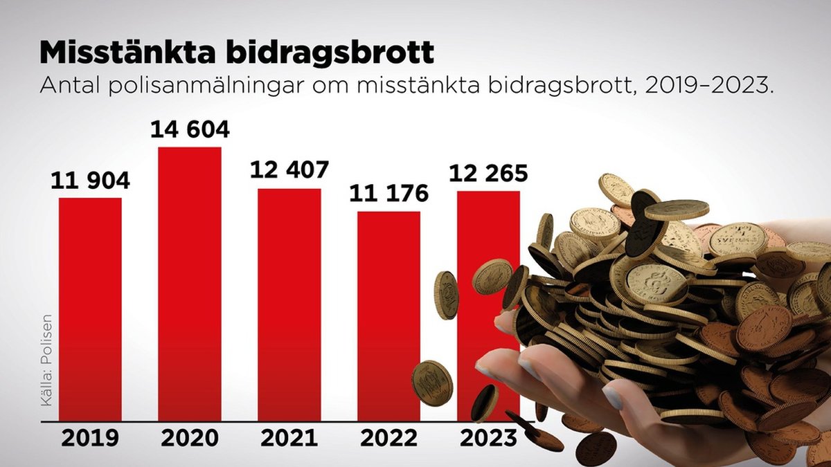 Antal polisanmälningar om misstänkta bidragsbrott, 2019–2023.